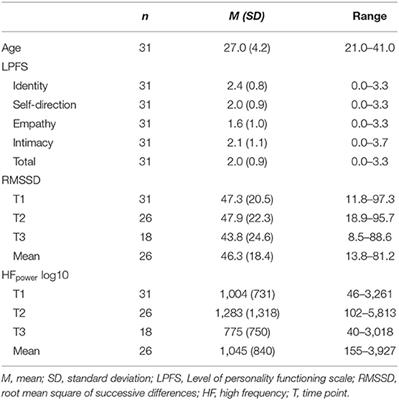 The Test-Retest Reliability of Heart Rate Variability and Its Association With Personality Functioning